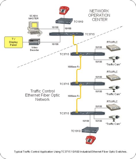 10/100 Industrial Ethernet Fiber Optic Switch DC powered temp rated