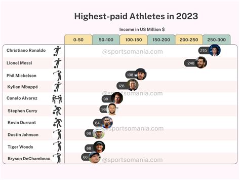 Who are the Top 10 highest-paid athletes in 2023? - Sportsomania