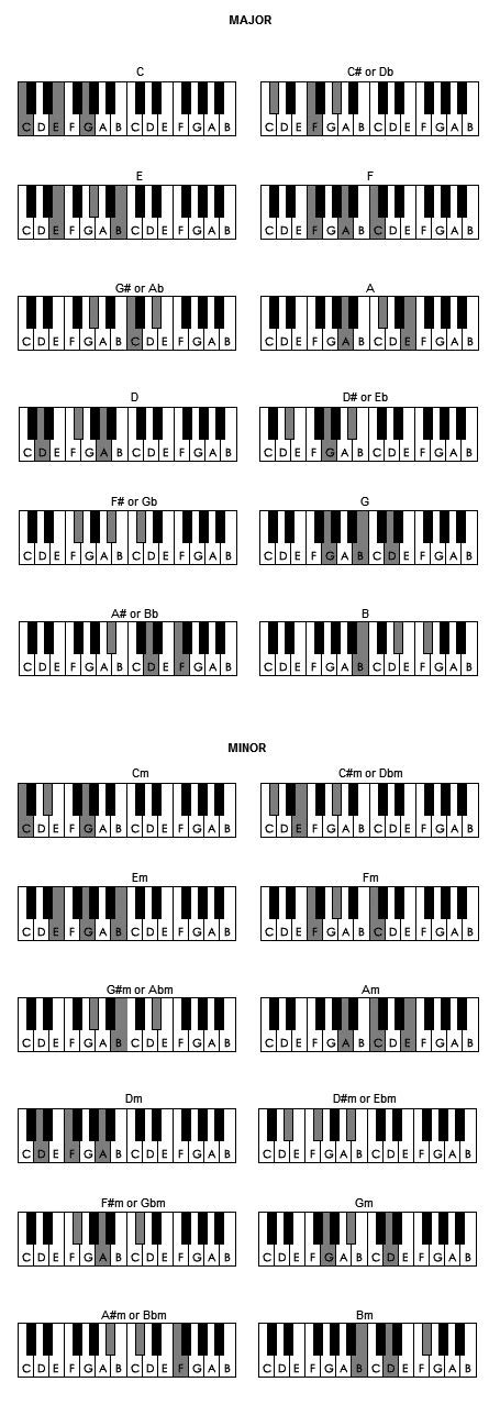 The Ultimate Piano Reference Poster Piano Chords Cheatsheet — Best ...