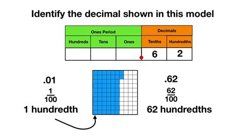 Decimal Model to Hundredths - YouTube