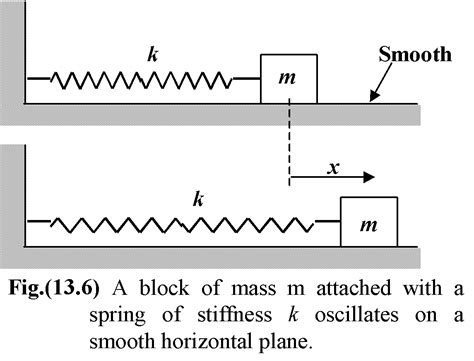 Motion Of Mass Attached To Spring