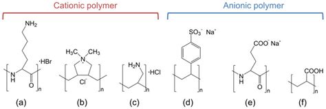 Schematic representation of the cationic polymers and anionic polymers ...