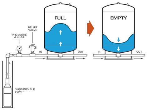 Waterlogged Pressure Tank | Poor Water Pressure Solutions