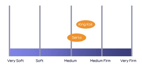 Serta vs. King Koil Mattress Comparison for 2018 | Best Mattress Reviews