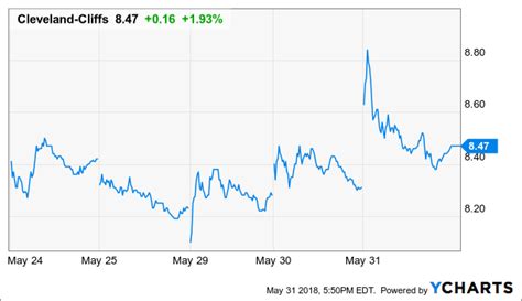 Cleveland-Cliffs: May 2018 Time To Exit As Price Target Hit - Cleveland ...