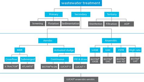 Industrial wastewater | Waterleau