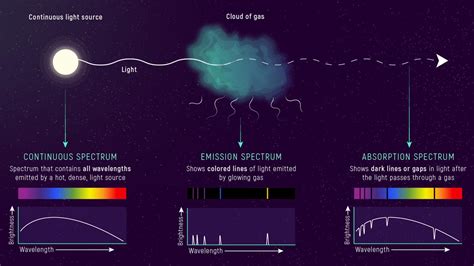 Types of Spectra: Continuous, Emission, and Absorption | Webb