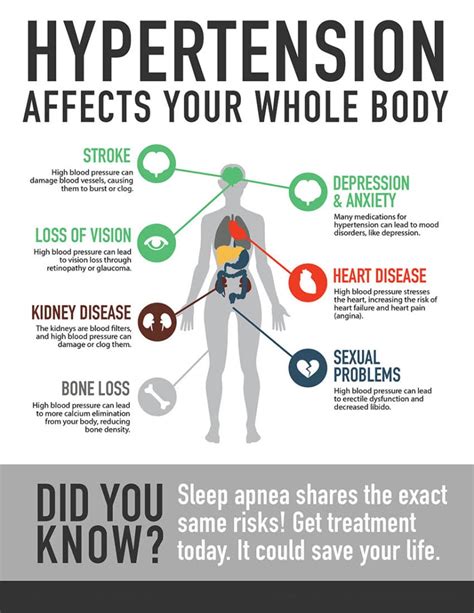 High Blood Pressure, Heart Disease and OSA - Snore MD - Sleep Apnea Clinic