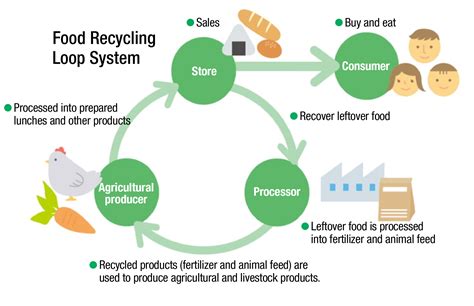 food waste management in malaysia - Leah Martin