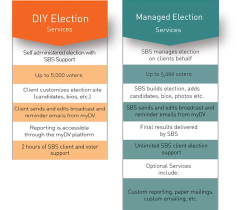 DIY Online Election Software | SBS