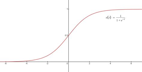 All that You Need to Know About Sigmoid Function - Shiksha Online