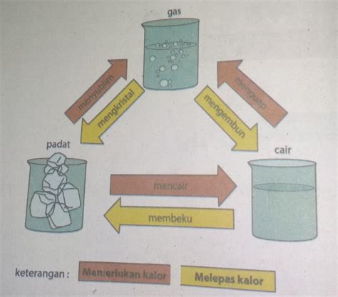 Asignaturang paaralan: Gambar Jelaskan Bagan Perubahan Wujud Benda Populer