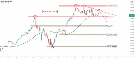 Nifty 50 Price Chart for NSE:NIFTY by GuruDevTraders — TradingView