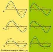 Standing wave | physics | Britannica.com