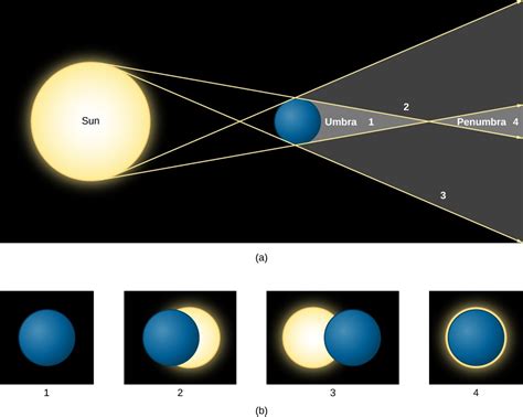 4.7 Eclipses of the Sun and Moon | Astronomy