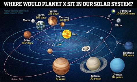 Does Planet X really exist? | Daily Mail Online