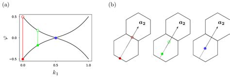 Eigenvalues of the holonomy W k 1 ,k 2 =0 (G 2 ) for a set of 2 bands ...