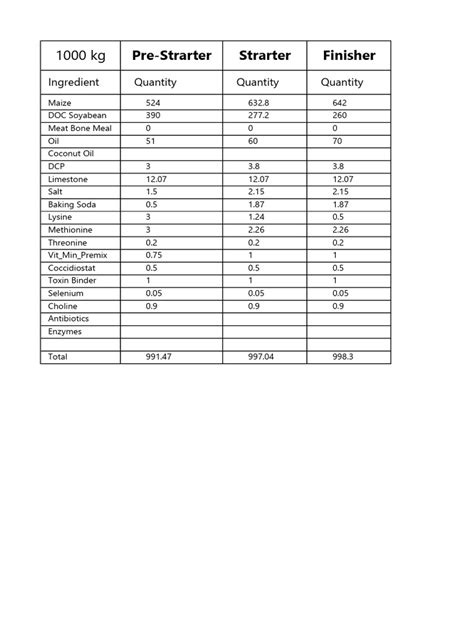 Poultry Feed Formulation | PDF