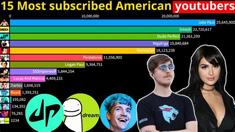 Top 15 most subscribed American youtubers 2021 || most popular American ...