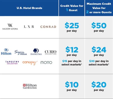 Guide To Hilton Honors Gold Status Benefits | One Mile at a Time