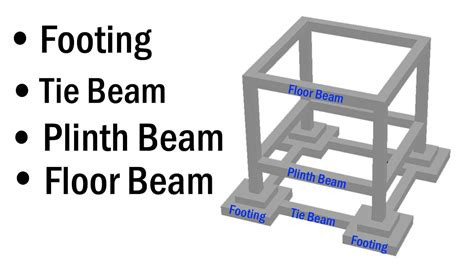 Footing , Tie Beam , Plinth Beam and Floor Beam - YouTube