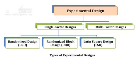 Design of Experiments Examples Notes | EasyBiologyClass