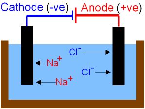 Molten Sodium Chloride Electrolysis