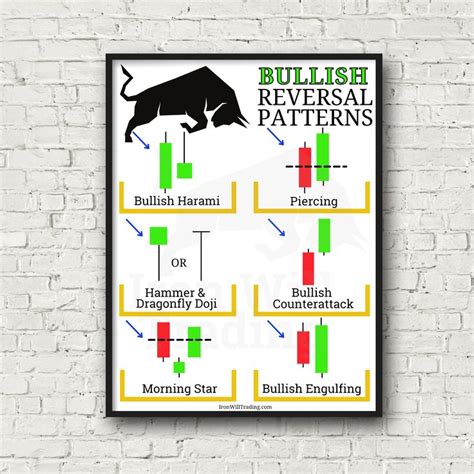 Bullish Reversal Candlestick Patterns Day Trading Poster Investing ...