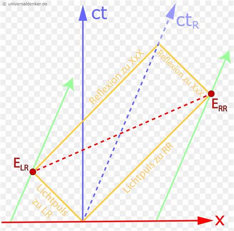 Minkowski Diagram Minkowski Space Theory Of Relativity Special ...