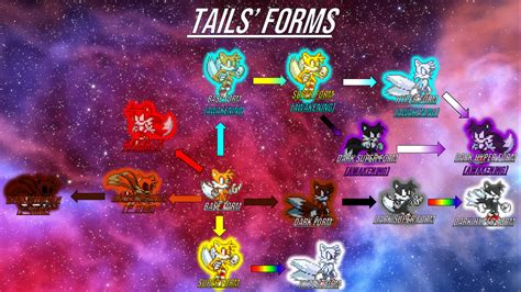 Tails - Transformation chart. (Free to use) by GOKUSONICKIRBY on DeviantArt