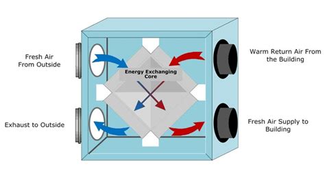 Mechanical Ventilation System, Types, Advantages and Disadvantages ...