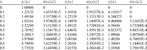 Numerical values of the solutions of Example 2 | Download Table