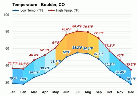 July weather - Summer 2023 - Boulder, CO