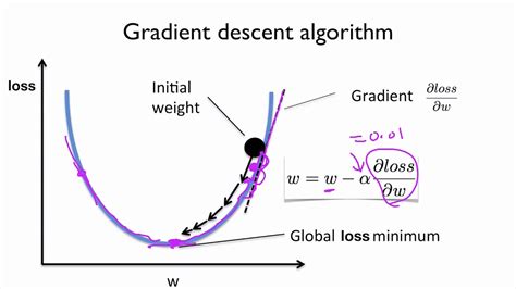 GitHub - dshahid380/Gradient-descent-Algorithm: Gradient Descent ...