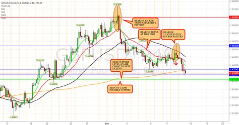 BEARISH & BULLISH PIN BAR CHART PATTERNS for FX:GBPUSD by Anbat ...