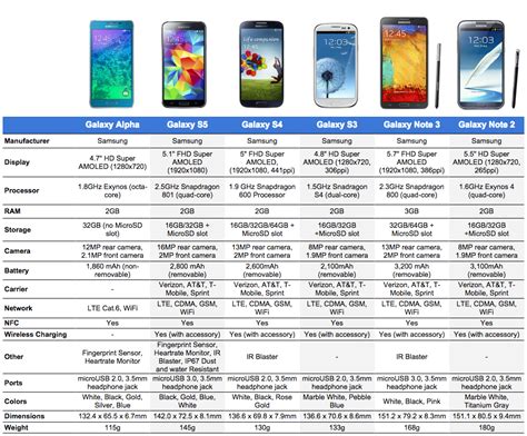 Specs Comparison: Samsung Galaxy Alpha vs. Galaxy S5, S4, S3, Note 3 ...