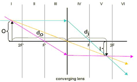 PhysicsLAB: Ray Diagrams for Converging Lenses