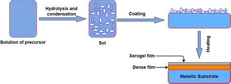 Schematic representation of Sol–gel coating process. [34] | Download ...