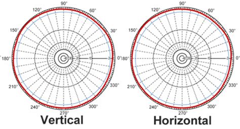 What is an Isotropic Antenna? - everything RF