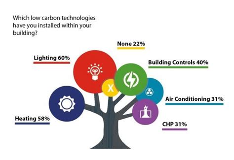 Decarbonisation of Heating and Cooling - Monarch Partnership