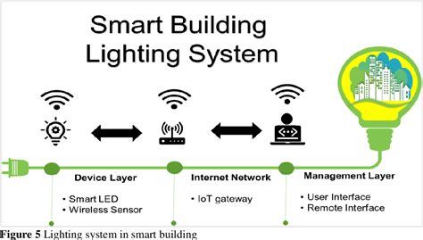 Paranafloden sneen Rykke smart building lighting control Duplikere ...