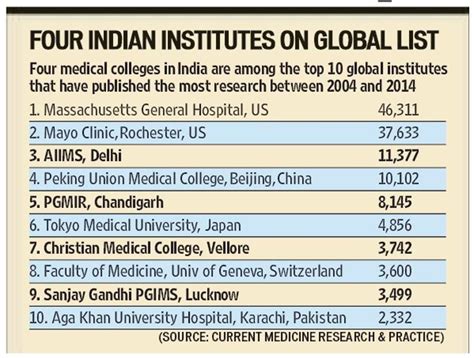 Four Indian Medical Institutes in the top 10 global list of med ...