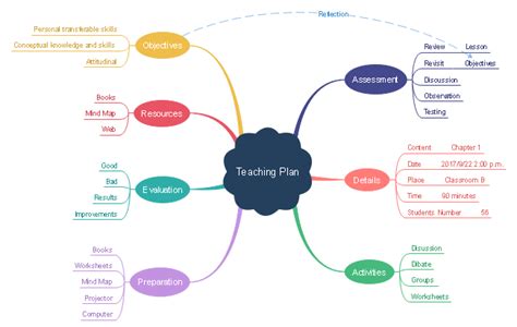 The teaching plan mind map provides operations on making a complete ...