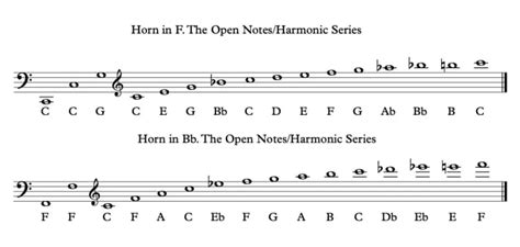 French Horn Fingering Chart and How the French Horn Works - Spinditty