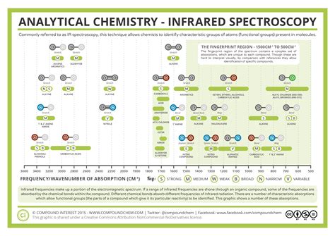 Infrared (IR) Spectroscopy