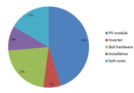 Utility-scale systems cost breakdown [$/kWp] | Download Scientific Diagram