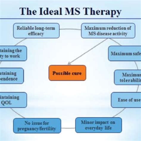 Algorithm for treatment of relapsing multiple sclerosis. | Download ...