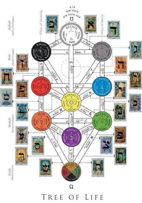 The Tree of Life as taught by the Hermetic order of the Golden Dawn. It ...