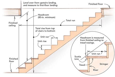 Standard Staircase Details | Stair Designs