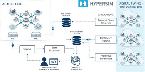 Digital Twin Architecture